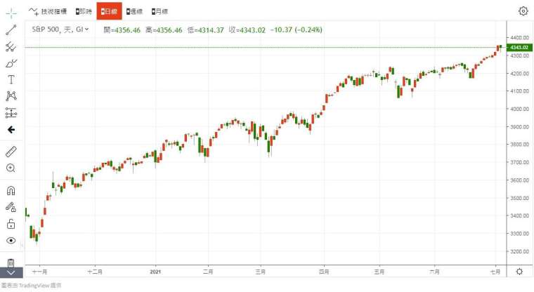S&P 500 指數　圖片：anue 鉅亨