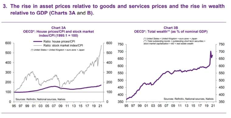 圖 3A:OECD 房價 / CPI、股市指數 / CPI,圖 3B:OECD 財富水平佔名目 GDP 比重 (圖:MarketWatch)