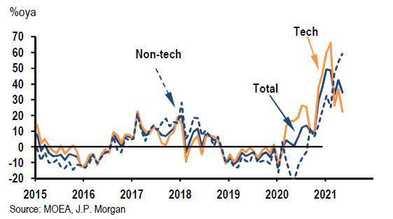 資料來源：JP Morgan，資料日期：2021/6/15