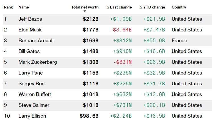 彭博億萬富豪指數前十名。來源: Bloomberg