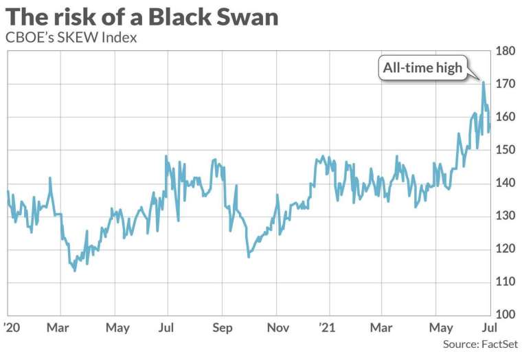CBOE SKEW 指數走勢 (圖: FactSet)