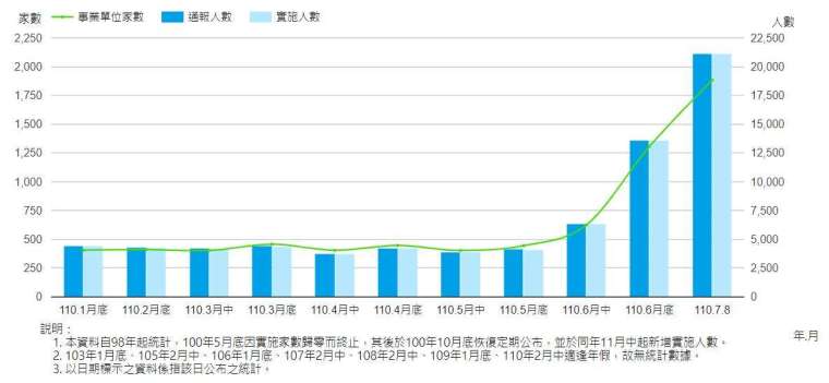 勞雇雙方協商減少工時實施人數,統計至 2021 年 7 月 7 日。(圖:取自勞動部官網)