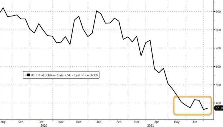 美國上周初領失業金回升至 37.3 萬人 (圖:Zerohedge)