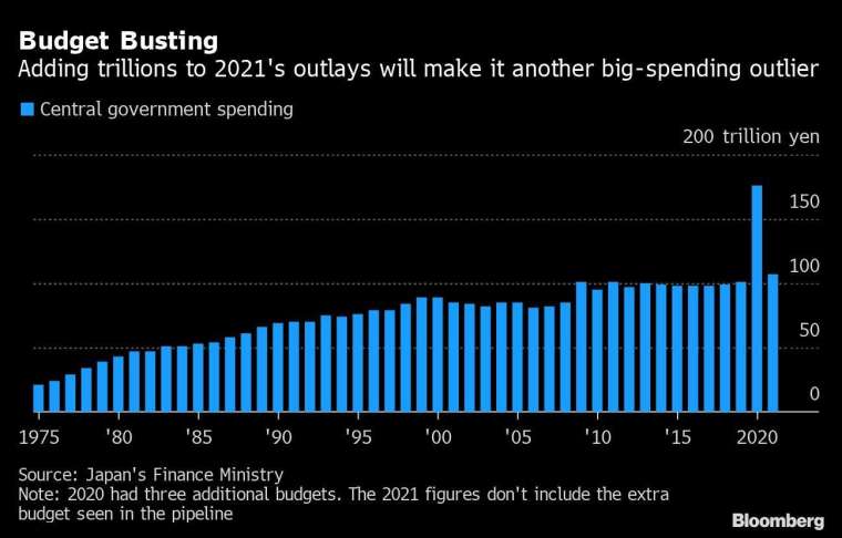 歷年日本政府財政支出 圖片:Bloomberg