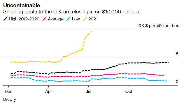 2021 年北美航線 40 呎貨櫃運價與歷史走勢 (圖: Drewry、Bloomberg)