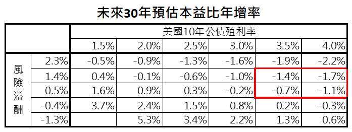 資料來源：Bloomberg，「鉅亨買基金」整理，採標普 500 指數，資料日期: 2021/7/6。此資料僅為歷史數據模擬回測，不為未來投資獲利之保證，在不同指數走勢、比重與期間下，可能得到不同數據結果。風險溢酬的 2.3% 與 - 1.3%，分別為歷史上的第 90 百分位數與第 10 百分位數。