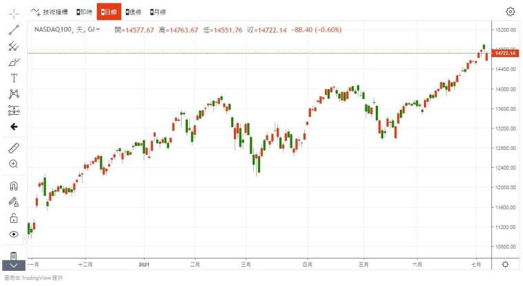 Nasdaq 100 指數走勢圖 圖片:anue 鉅亨