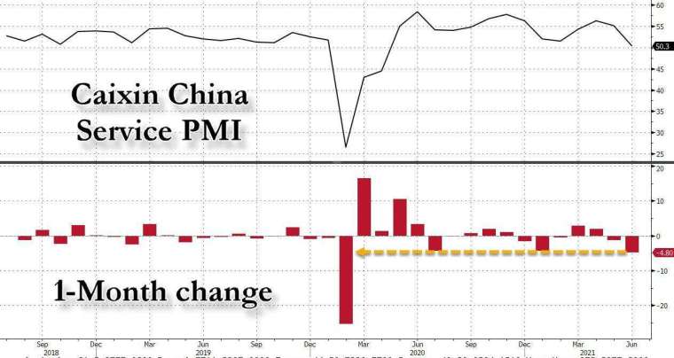 中小企業較多的財新服務業 PMI 急降 (圖表取自 Zero Hedge)