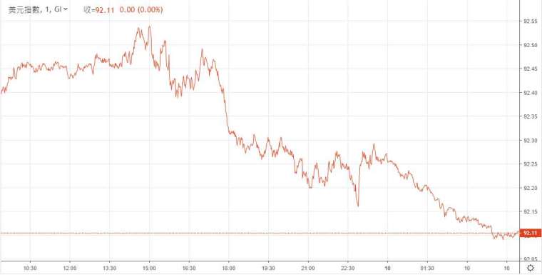 美元指數單日走勢 (圖: 鉅亨網)