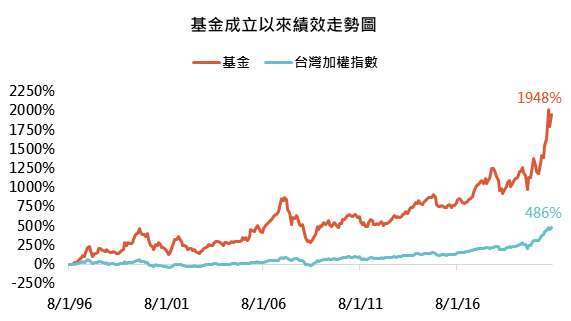 資料來源:Bloomberg,「鉅亨買基金」整理,績效以新台幣計算至2021/6/30。此資料僅為歷史數據模擬回測,不為未來投資獲利之保證,在不同指數走勢、比重與期間下,可能得到不同數據結果。