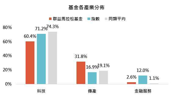 資料來源:MorningStar,「鉅亨買基金」整理,資料截至2021/5/30,同類平均為晨星核備可銷售之台灣中小型股票基金之主級別,指數指MSCI台灣股市指數。此資料僅為歷史數據模擬回測,不為未來投資獲利之保證,在不同指數走勢、比重與期間下,可能得到不同數據結果。