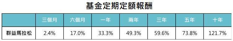 資料來源:MorningStar,「鉅亨買基金」整理,以新台幣計算至2021/5/31。定期定額績效為每月底扣款新台筆3,000元計算而得,此資料僅為歷史數據模擬回測,不為未來投資獲利之保證,在不同指數走勢、比重與期間下,可能得到不同數據結果。