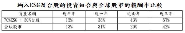 資料來源:Bloomberg,「鉅亨買基金」整理,上述依序採 ESG 領導者、台灣加權及 MSCI 世界等指數,資料截至 2021/6/30,以台幣計算。