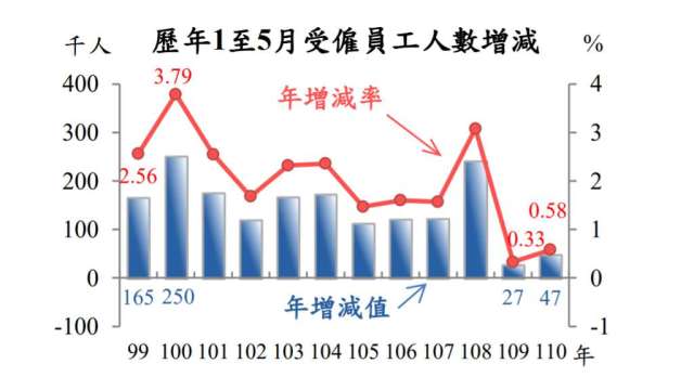 5月底受雇員工數減少超過5萬人。(圖：主計總處提供)