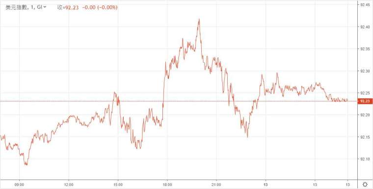 美元指數 (DXY) 周一走勢 (圖: 鉅亨網)