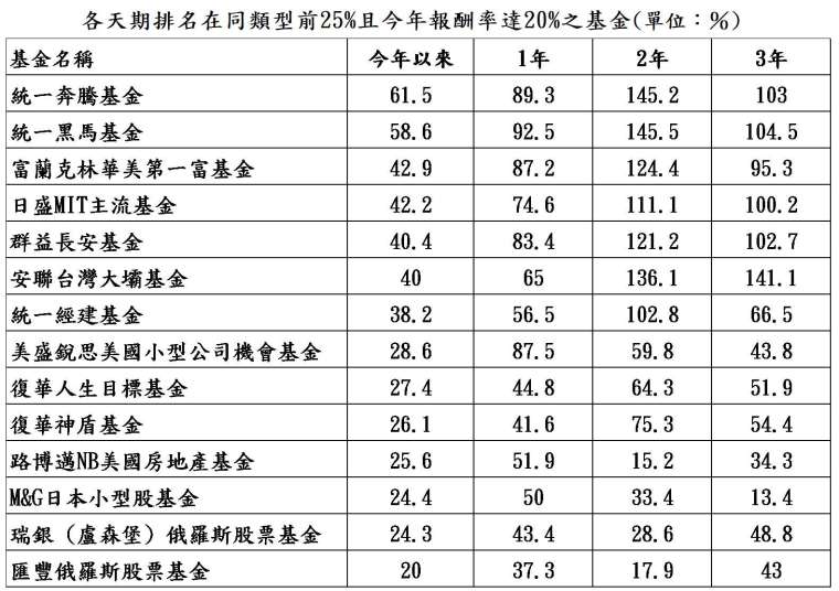 資料來源:晨星;資料日期:截至 2021/6/30;報酬率統一以新台幣計算,排名係依據晨星分類。