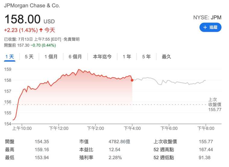 小摩盤前小跌 0.44% (圖:Google)