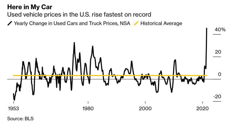美國 6 月二手車及卡車價格增幅創下有記錄以來最大 (圖:Bloomberg)