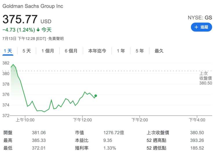 周二盤中交易,高盛小跌逾 1% (圖:Google)
