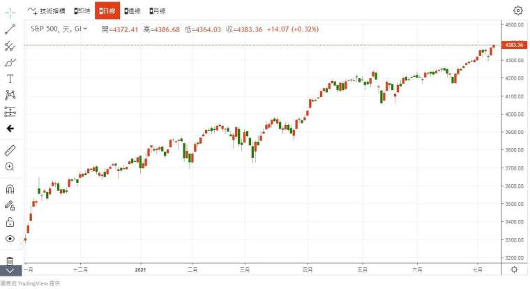 S&P 500 指數 圖片:anue 鉅亨