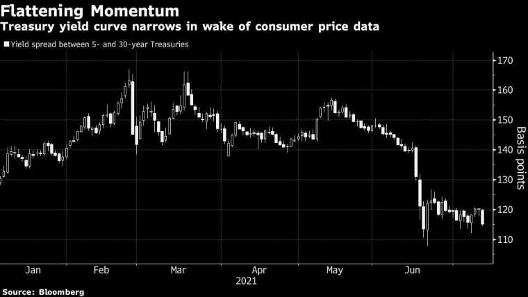 美債 5 年期與 30 年期殖利率利差 圖片:Bloomberg