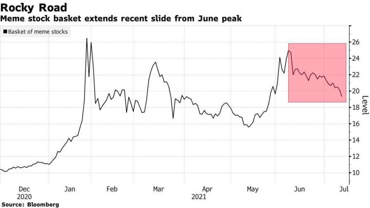 彭博追蹤 37 檔迷因股的指數走勢。來源: Bloomberg