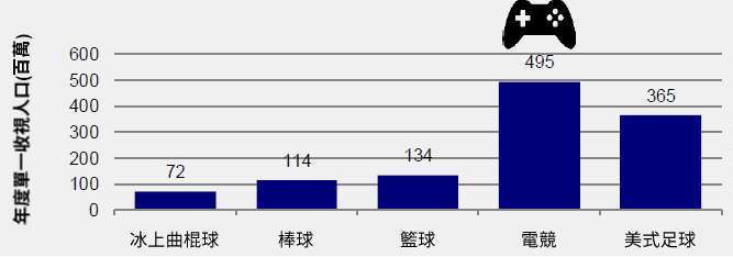 資料來源： Newzoo, 動視暴雪，2019年底預估資料。 以上提及公司名稱僅為舉例，絕無個股推薦之意，也不代表基金日後之必然持股。