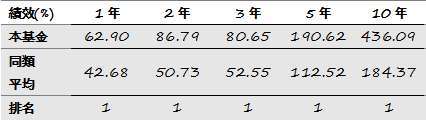 資料來源：晨星，截至2021年6月底，單位%，美元計價，同類型為台灣核備之境外產業股票-消費品與服務類別(共7檔)