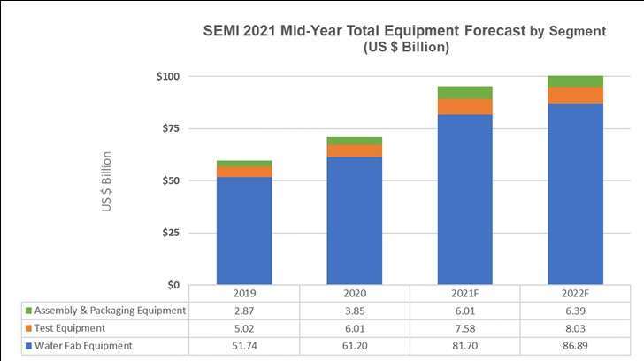 2021-2022 年半導體前、後段設備市場規模預測;以 10 億美元為單位。(圖: SEMI 提供)