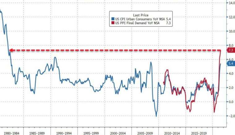 藍線:美國 CPI 年增率,紅線:美國 PPI 年增率 (圖:Zerohedge)