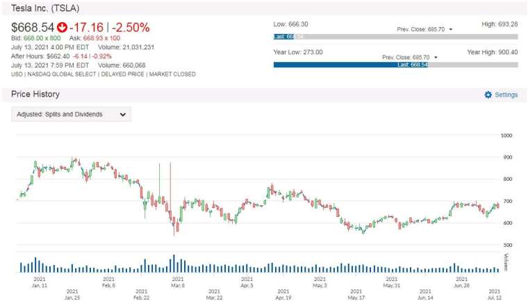 TSLA 股價走勢圖 圖片:anue 鉅亨