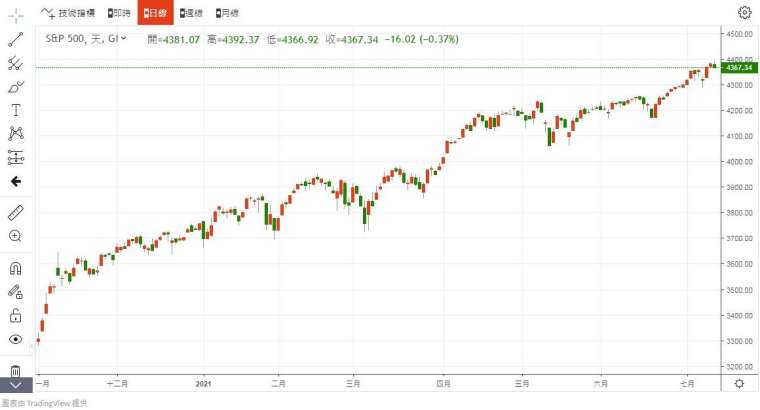 S&P 500 指數 圖片:anue 鉅亨