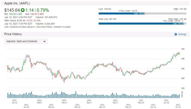 AAPL 股價走勢圖 圖片:anue 鉅亨