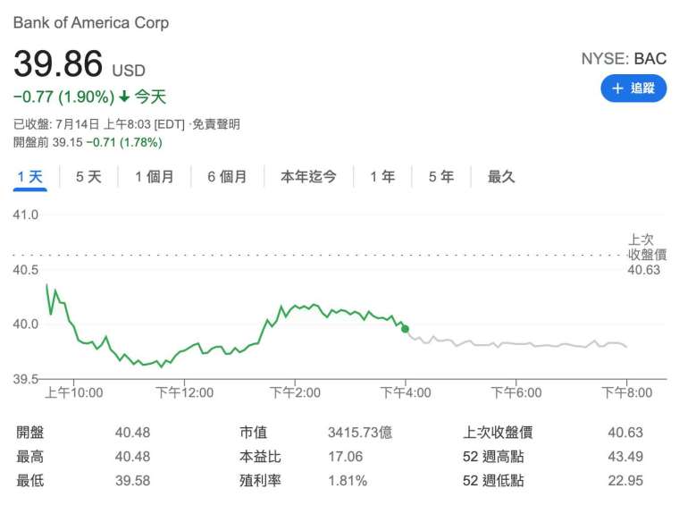 美銀周三美股盤前跌 1.8% (圖:Google)