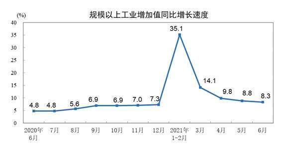 資料來源:中國統計局