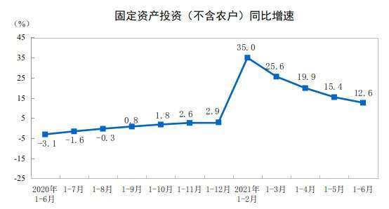 資料來源: 中國統計局