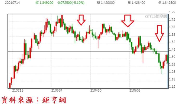 圖、美國 10 年期公債日 K 線圖