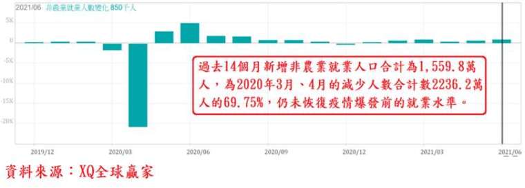 圖、美國每月新增非農業就業人口數