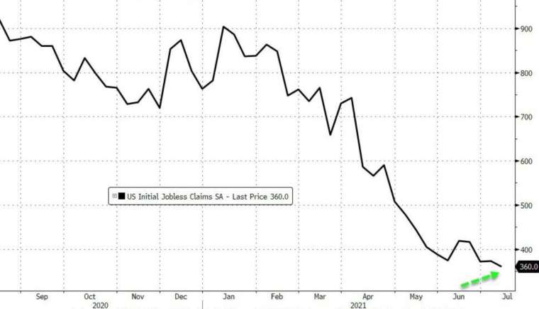美國上周初領失業金人數續探一年新低 (圖:Zerohedge)