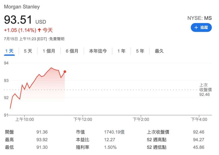 周四 (15 日) 美股盤中,摩根士丹利股價走勢 (圖:Google)
