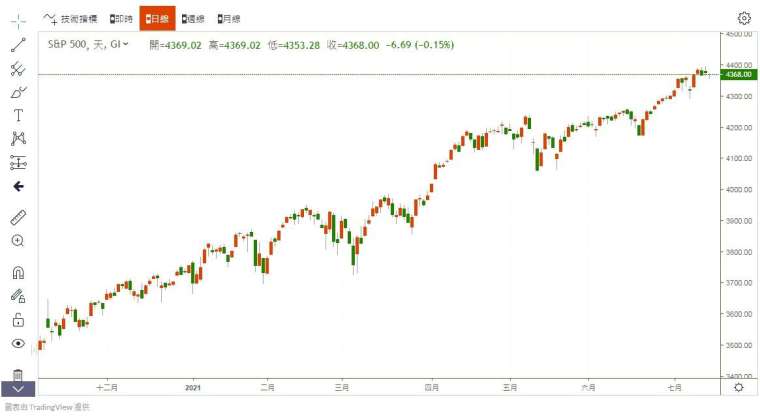 S&P 500 指數 圖片:anue鉅亨