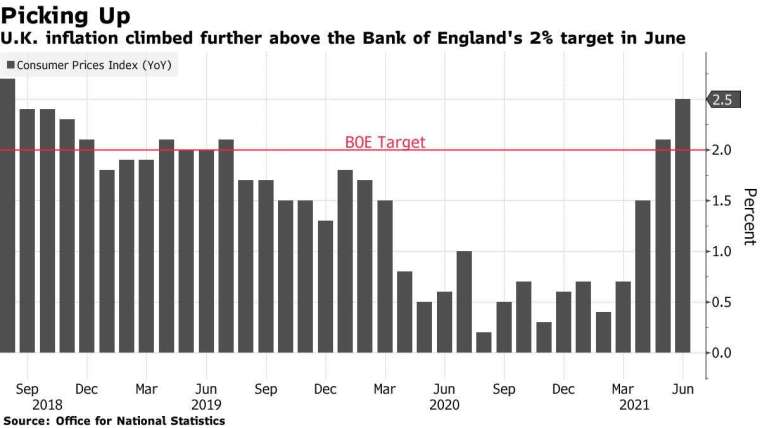 英國通膨率超越英國央行的 2.0% 目標 圖片:Bloomberg