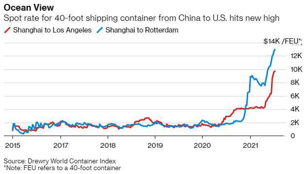 上海至洛杉磯、鹿特丹運價走勢(圖:Bloomberg)