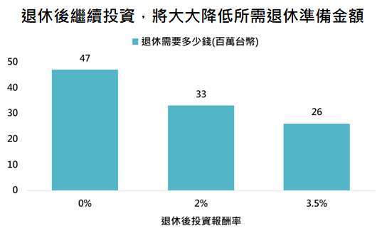 資料來源：「鉅亨買基金」整理，資料日期: 2021/7/14。假設物價年增率 1.5%、退休後每月花目前價值的 5 萬、35 年後退休、退休後餘命 35 年。