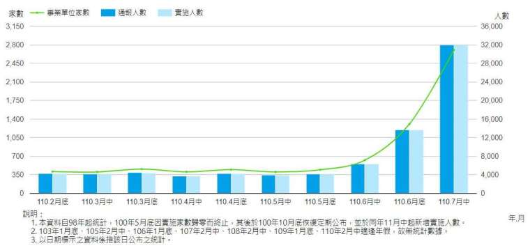 勞雇雙方協商減少工時實施人數,截至 2021/7/15。(圖:勞動部官網)