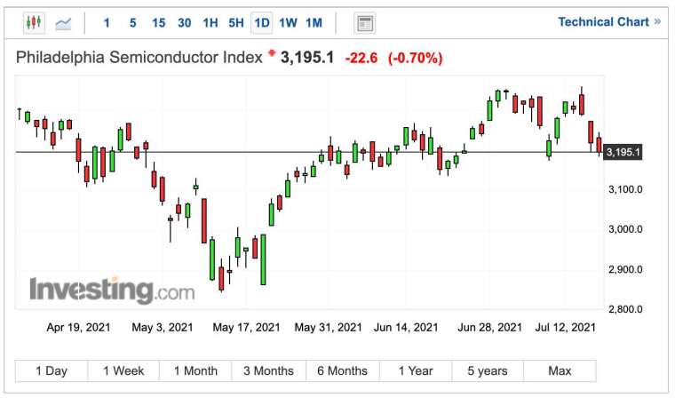 費城半導體指數日線圖 (圖:Investing.com)