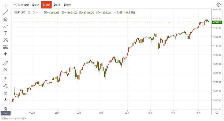 S&P 500 指數 圖片:anue 鉅亨