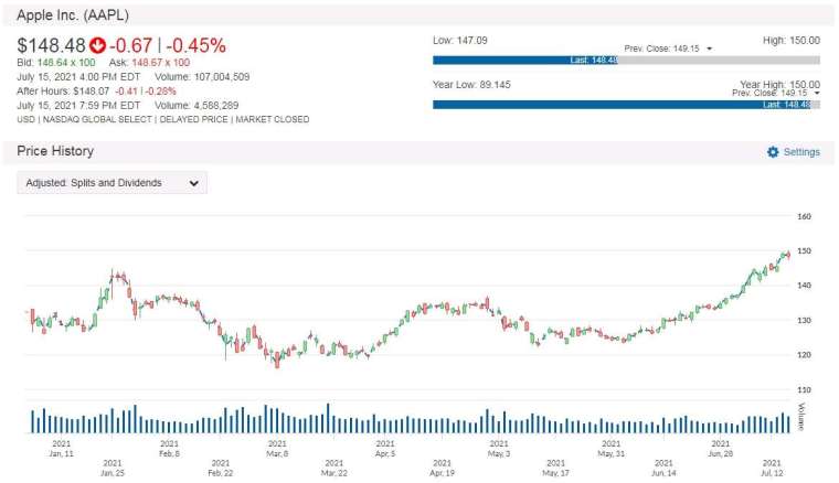 AAPL 股價走勢圖 圖片:anue 鉅亨