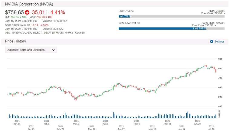 NVDA 股價走勢圖 圖片:anue 鉅亨