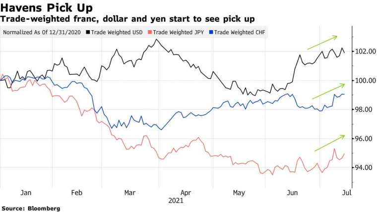 美元 (黑)、日圓 (紅) 和瑞士法郎 (藍) 今年來走勢。來源: Bloomberg